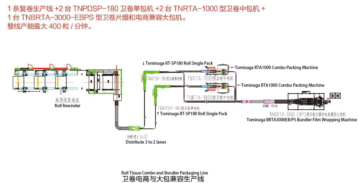 RTA1000EB Automatic Roll Tisue Bagger Machine Multiple Lanes and Multiple Layers