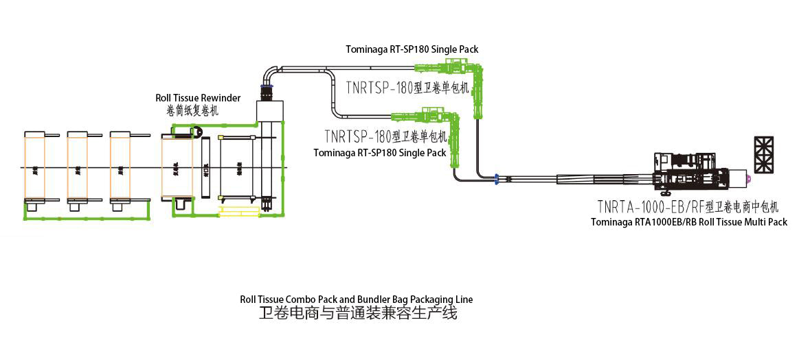 RTA1000EB Automatic Roll Tisue Bagger Machine Multiple Lanes and Multiple Layers